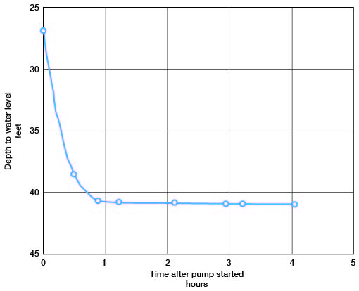 drawdown flattens after 1 hour