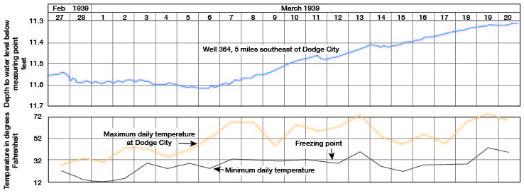 water-level rise tied to thaw