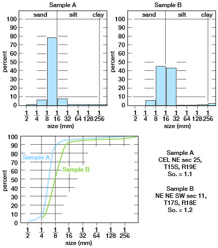 sample A more sandy, sample B more silty