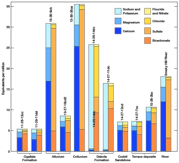 Worse water samples from River, Colluvium, Dakota, and one from Alluvium; Codell, Ogallala, one from Alluvium, and Terrace deposits are better water.