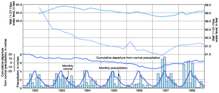 One well seems to follow the cumulative departure line, though the other one is more flat; one well shows a delayed response to a high monthly rain event, but precipitation is not obviously mirrored by wells.