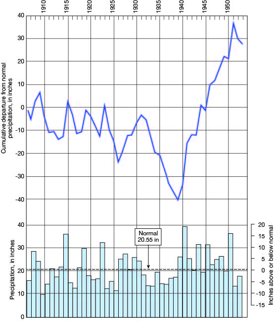 Highly variable before 1925; above normal in late 1920s; below normal in 1930s; normal or above in 1940s.