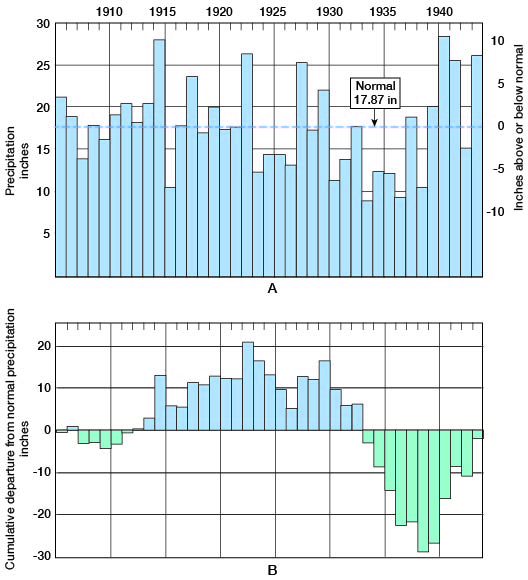 surplus of water from 1915 to 1935; steep deficit in late 1930s