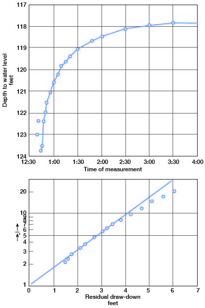 data presented on table 5