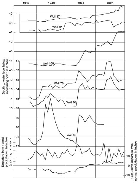 Wells follow precipitation pretty closely except for Well 82, which has rise of several feet in early 1940 that is not accounted for.