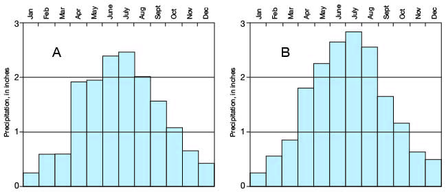 Most precipitation between April to Sept; max in July.