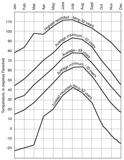 Temperature ranges for Lakin; highs consistently in July and Aug.; lows in Jan.