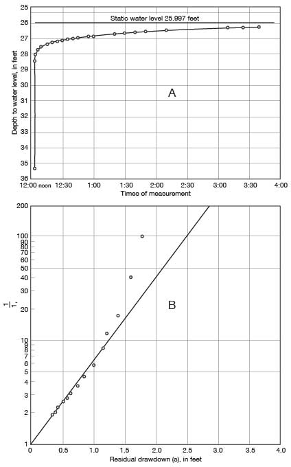 Two charts of pumping test on well 91.