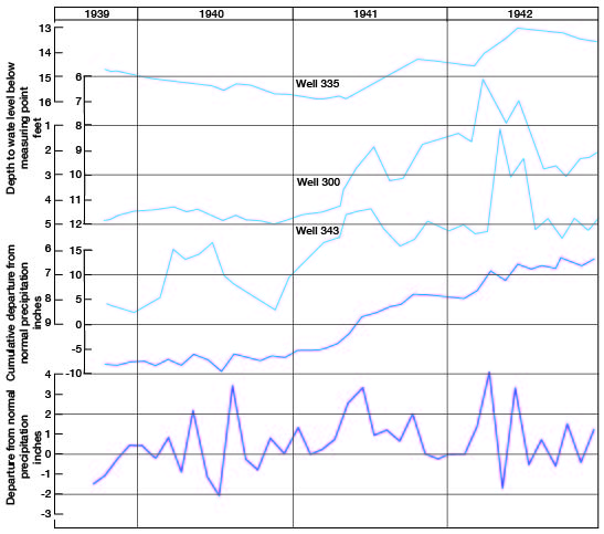 Wells 300 and 343 follow rise in precipitation pretty well; well 335 rises but a smaller amount.