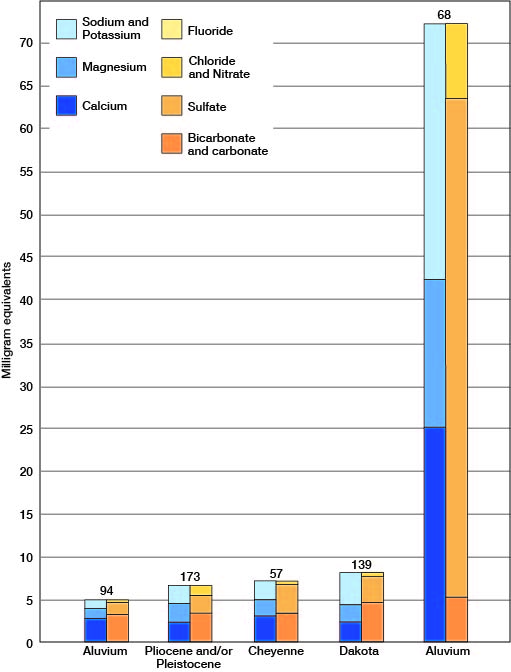 Alluvium sample 68 has far higher values than the other four; value of total is over 70 for sample 68, under 10 for others