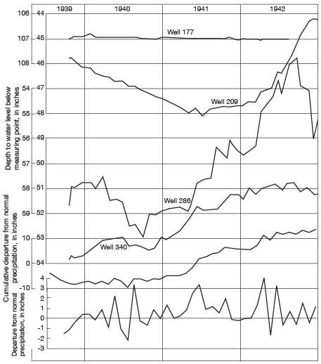 Well 177 is flat for all years; Well 209 drops in 1941, though presipitation doesn't; Well 286 drops in 1940-41, though precipitation doesn't.
