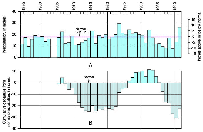 Cumulative precipitation reaches 20 inches below normal during 1910-1922 and 30 inches below normal at 1940; above normal around 1930.