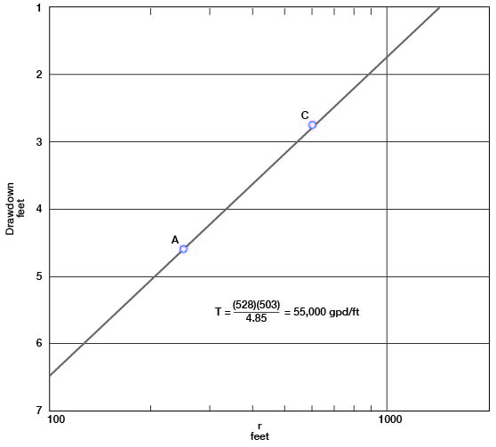 Drawdown vs. distance for both observation wells.