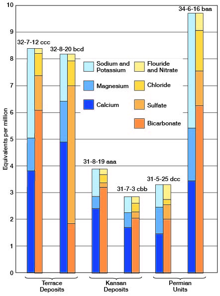 Worse water is in terrace deposits and in one of two Permian samples; better water in Kansan deposits and in the second Permian sample.