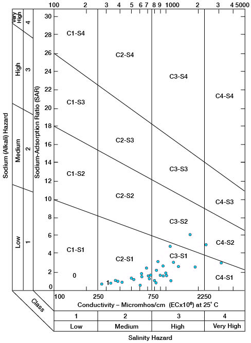 Almost all points in Low Alkali zone, two in medium alkali zone; most points in medium or high salinity zone, one point in very high salinity zone.