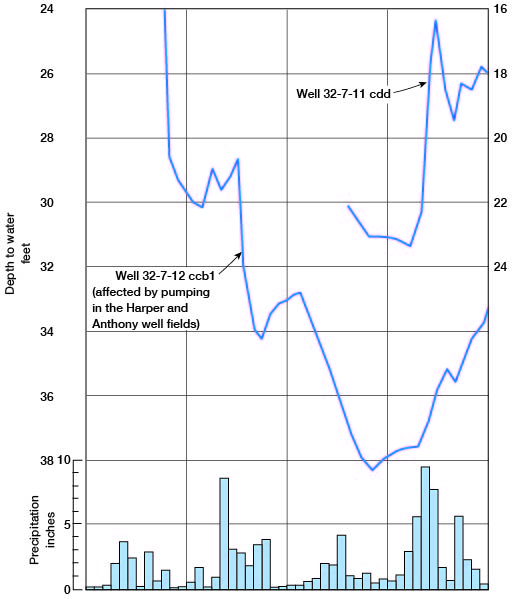 Two wells charted seem to react to large precipitation events, though pumping has a larger effect on overall trend.