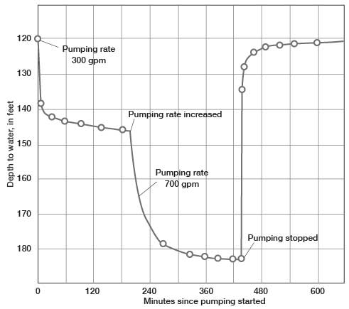 Water level drops quickly as pubmping starts or rate changes, then levels off; water level rises quickly after pumping stops, then levels off.