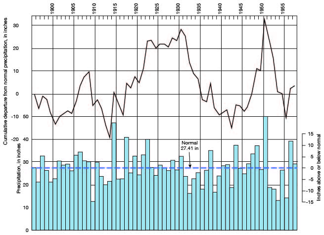 Mostly below average in 1910s; mostly above in 1920s; very much below average in 1930s, finally rising above in late 1940s; very low in early 1950s