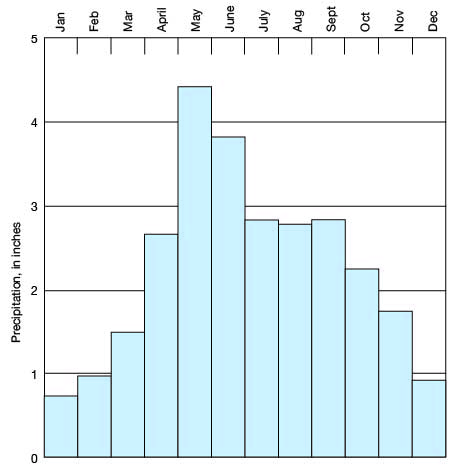 Below an inch in Jan, Feb, and Dec; around 4 inches in May and June.