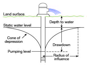 Pumping of well creates low water table directly adjacent to well; size of depression based on amount pumped and aquifer conditions.