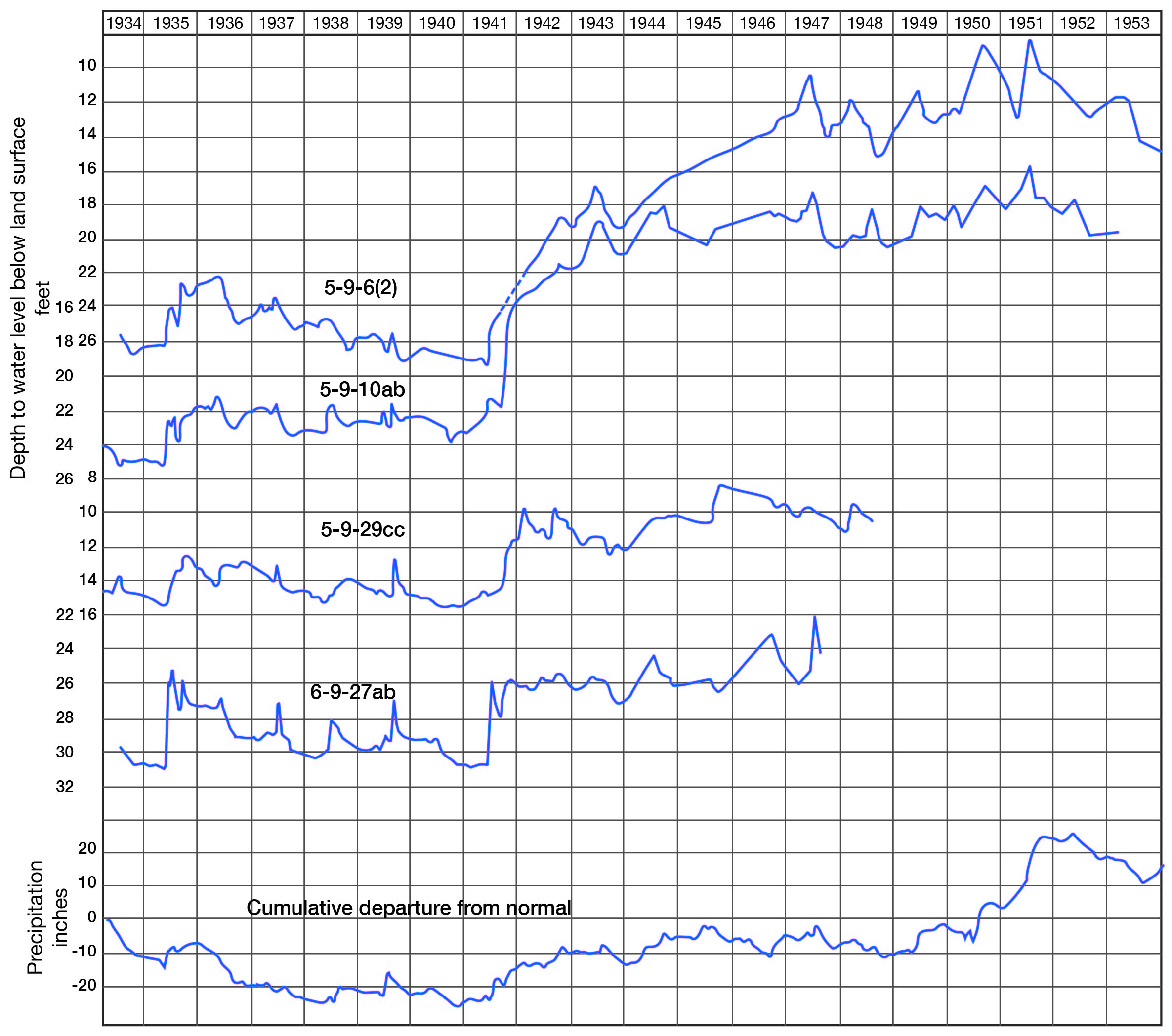 Four wells show a sharp jump in 1941; the precipitation change is not as large.