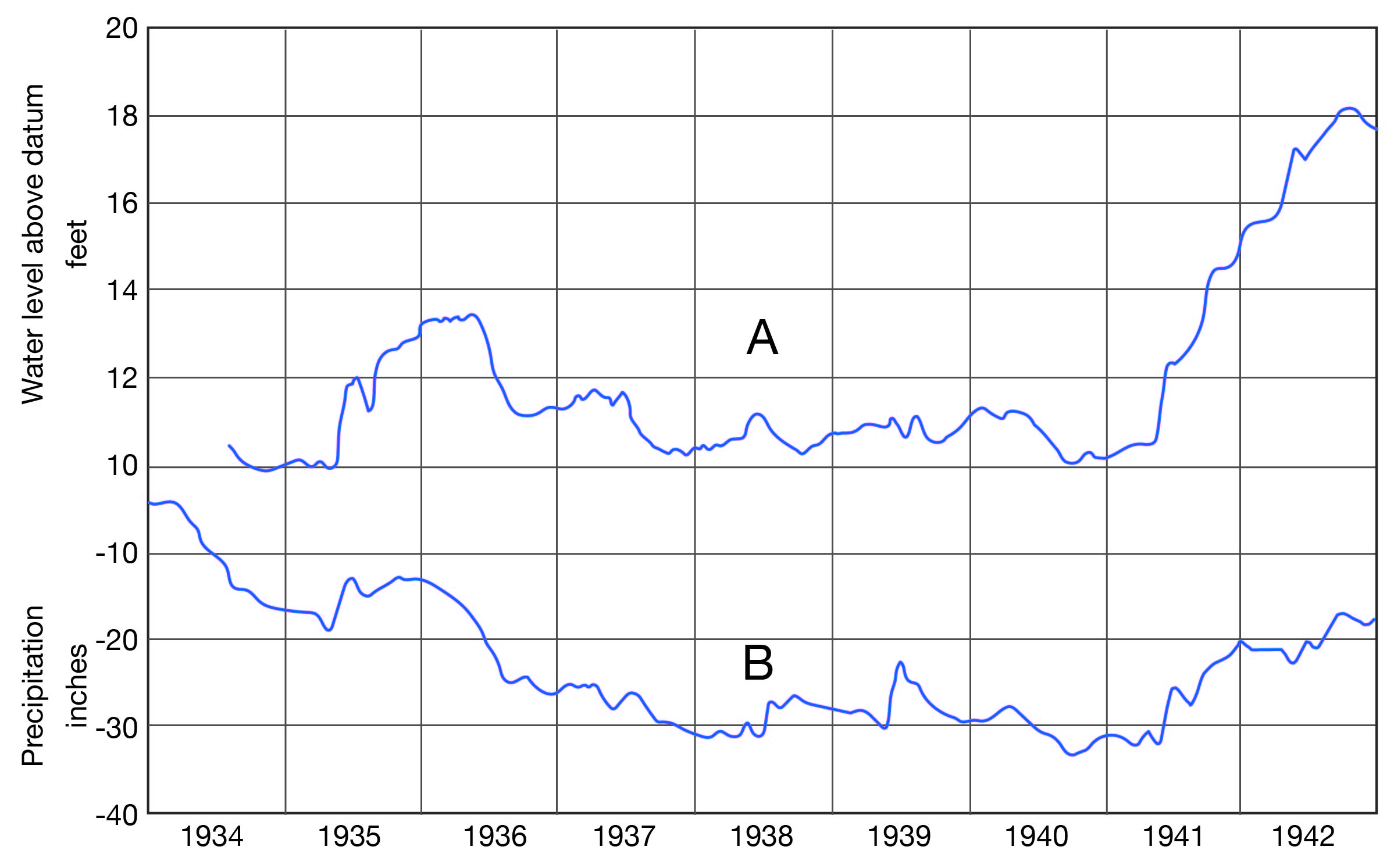 The water level follow the precipitation in many areas; changes in water level are perhaps more amplified than the precipitation in several places.