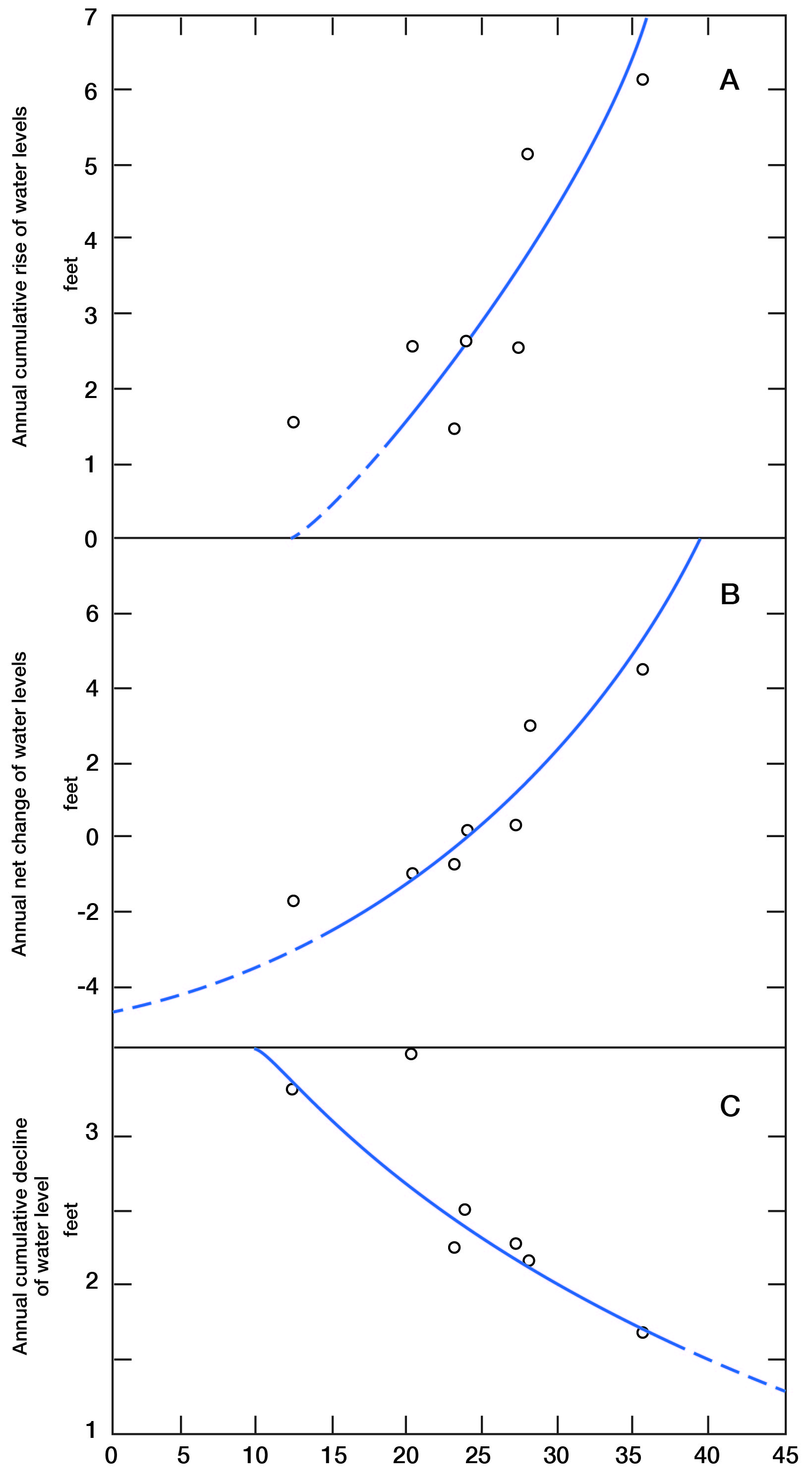 For precipitation over 25 inches, there is generally a rise in water levels, though lower precipitaion can be associated with a rise and higher precipitation can be associated with a fall in levels.