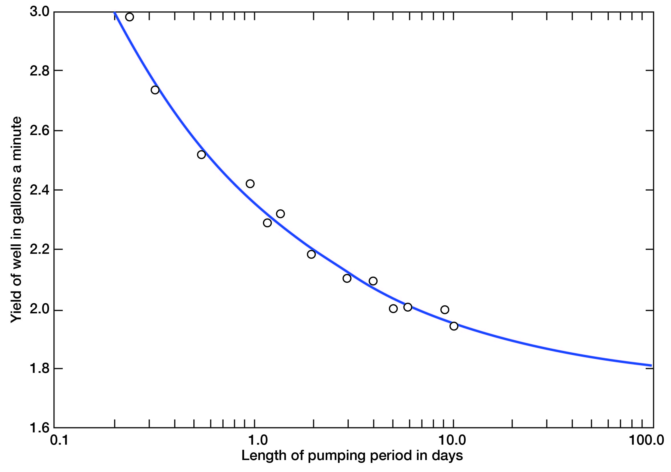 Yield drops from 3 gallons a minute at one day to 2 gallons a minute at 10 days.