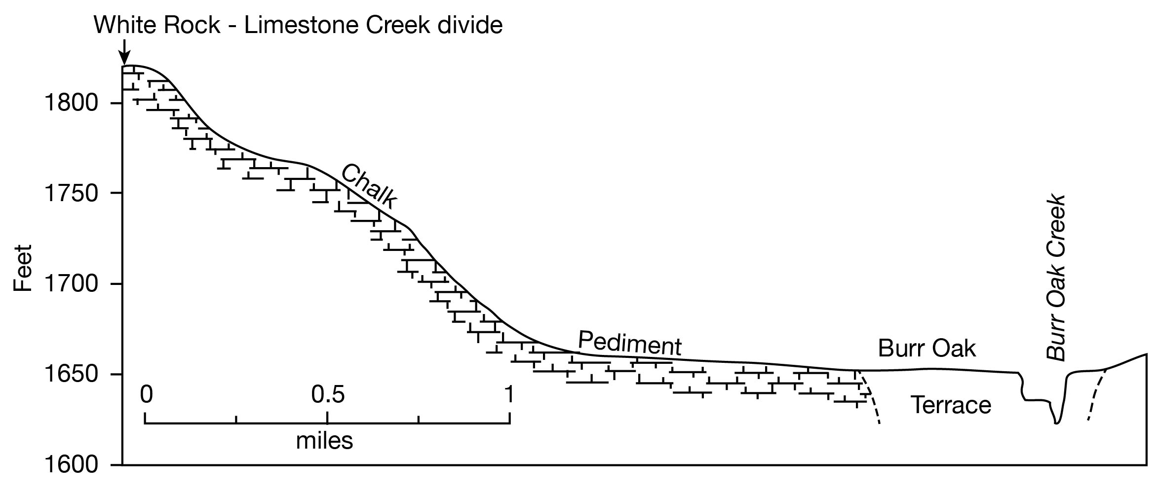 Chalk pediment is 150-feet high, grades into terrace in Burr Oak.