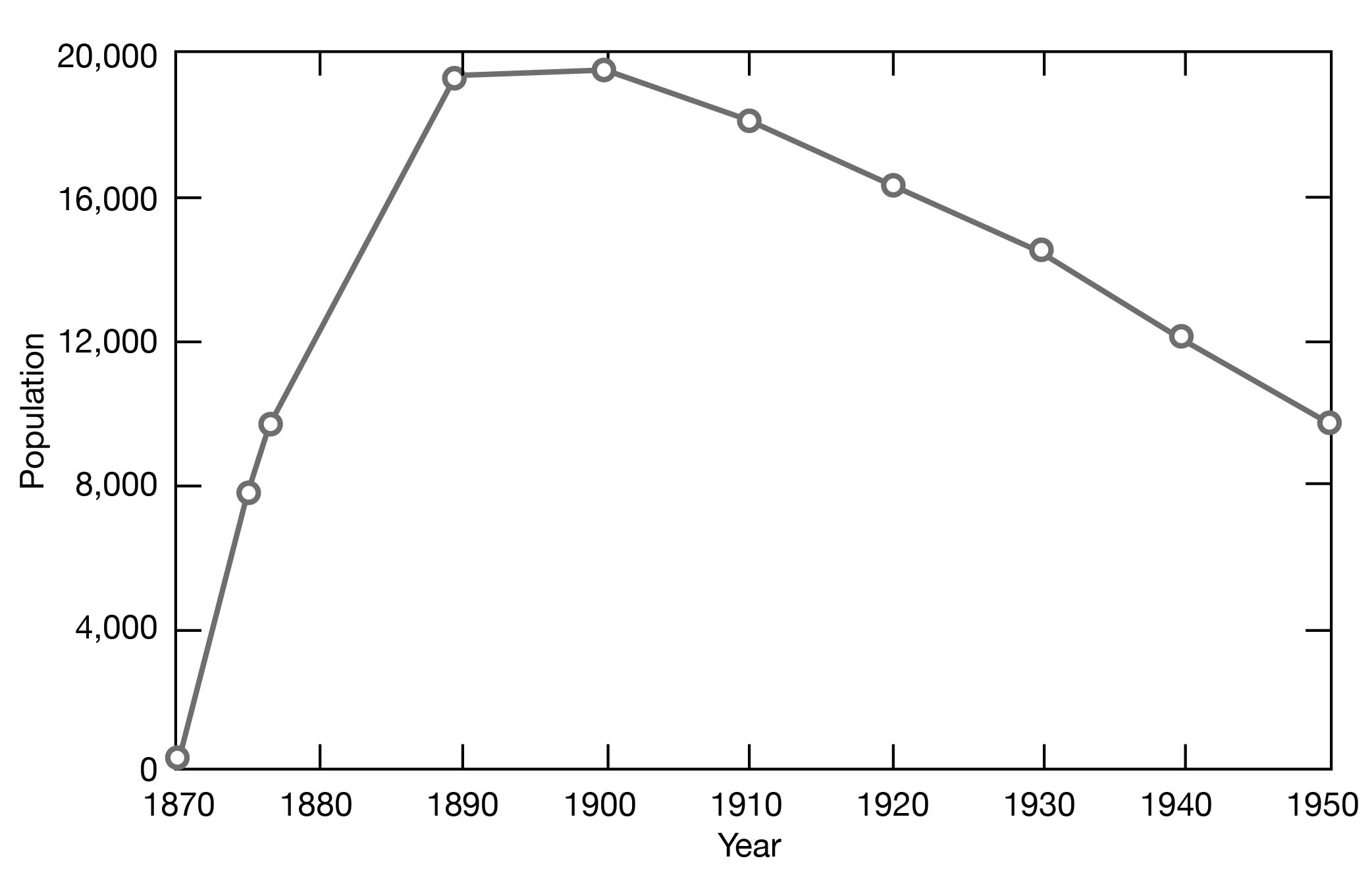 High of population was in 1890-1900 after a sharp rise; population in 1950 was about the same as in 1870s after a long fall.