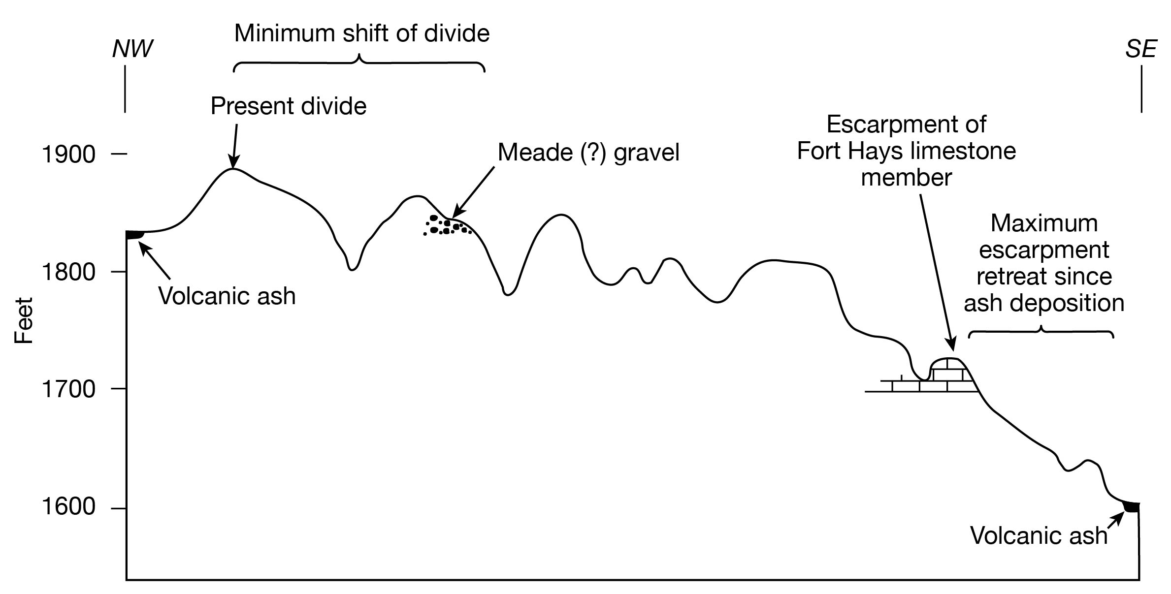 Cross section from NW to SE.