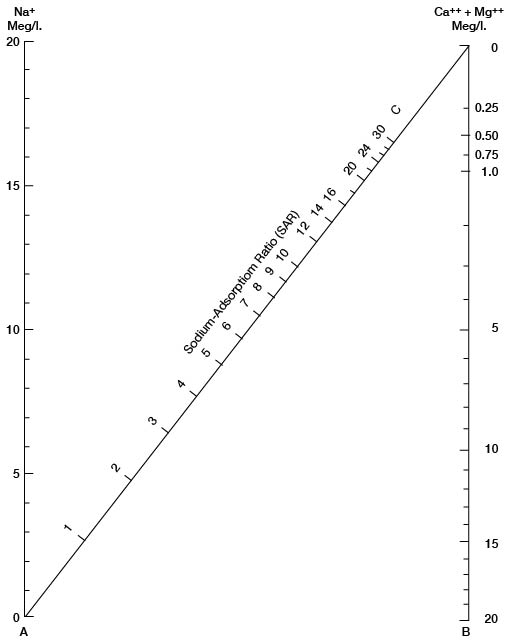 Graphical method to solve an equation