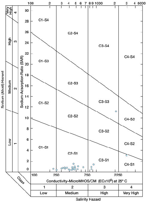 Most samples are in Low Sodium (S1) region; most samples are in Medium Salinity (C2) region.