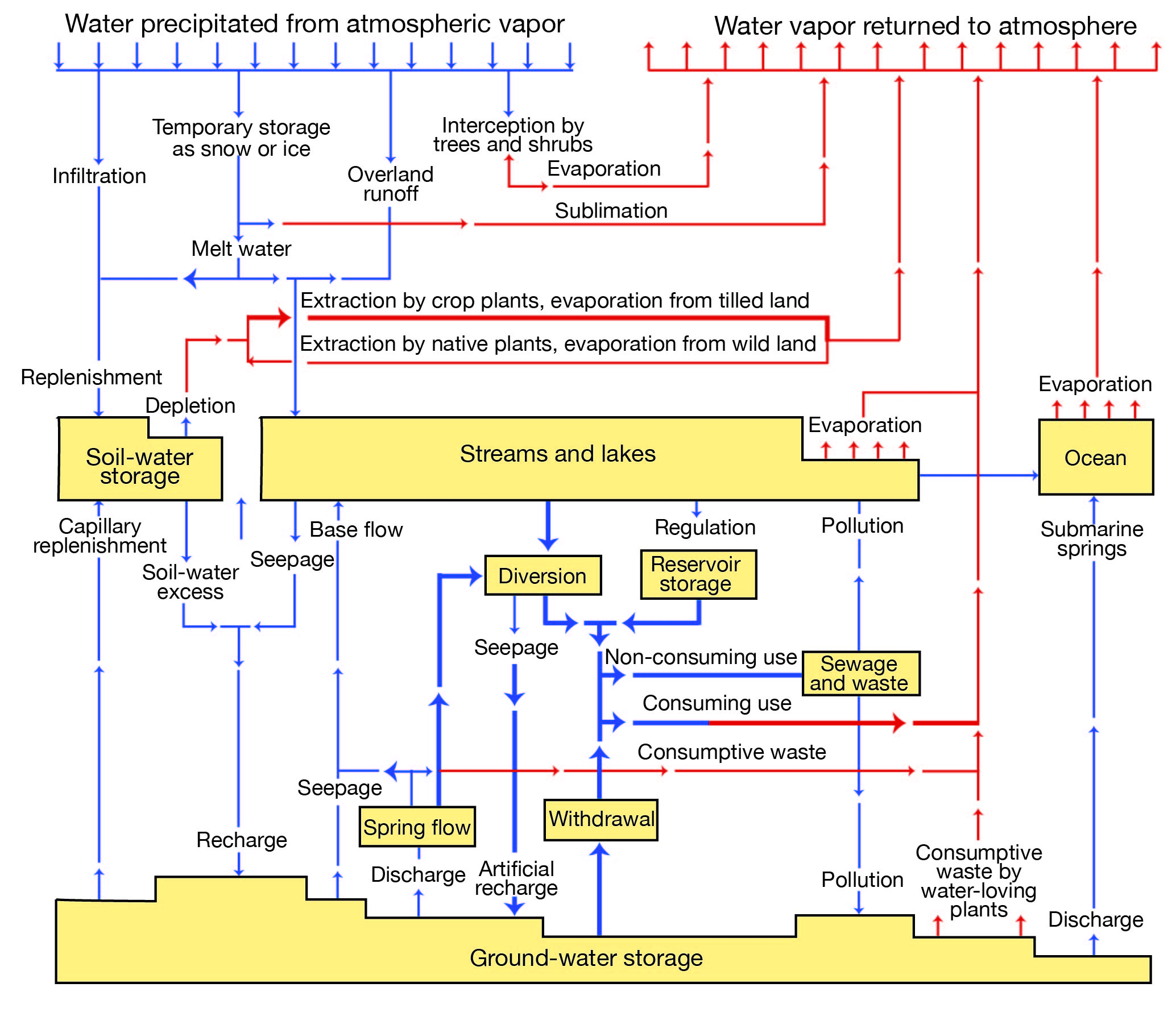 Flow chart showing movement of water from atmosphere to surface to groundwater and back.