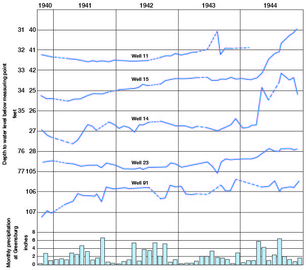 Depth to water in wells does not reflect precipitation very closely; rises slowly in all of them from 1940 to 1944.