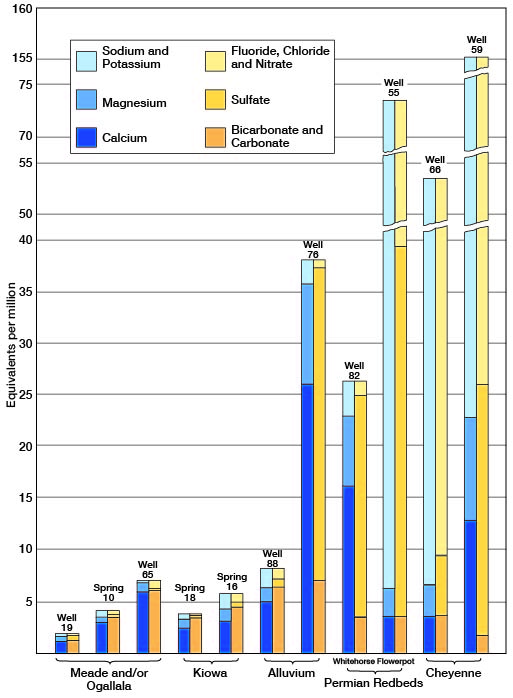 Best water from Meade, Ogallala, or Kiowa; one alluvium sample is very good, but other is medium high; Whitehorse is medium high; Flowerpot and Cheyenne are all highest.