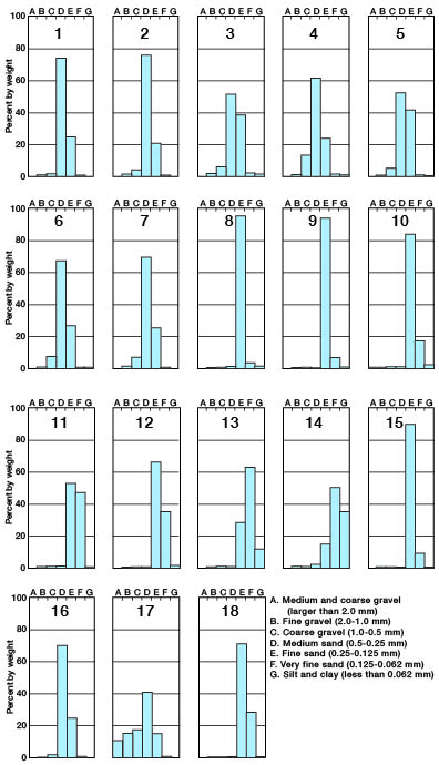 Bar charts showing grain sizes of the 18 samples.