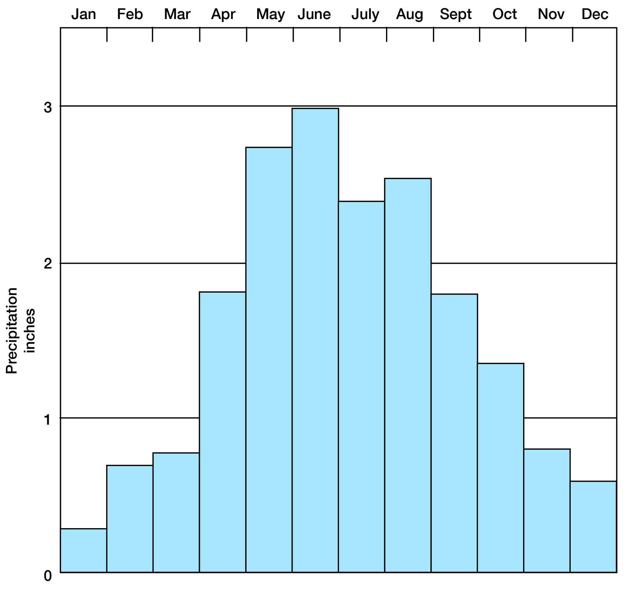 Lowest in Jan. and Dec. (half inch or less); highest in May and June (almost 3 inches).