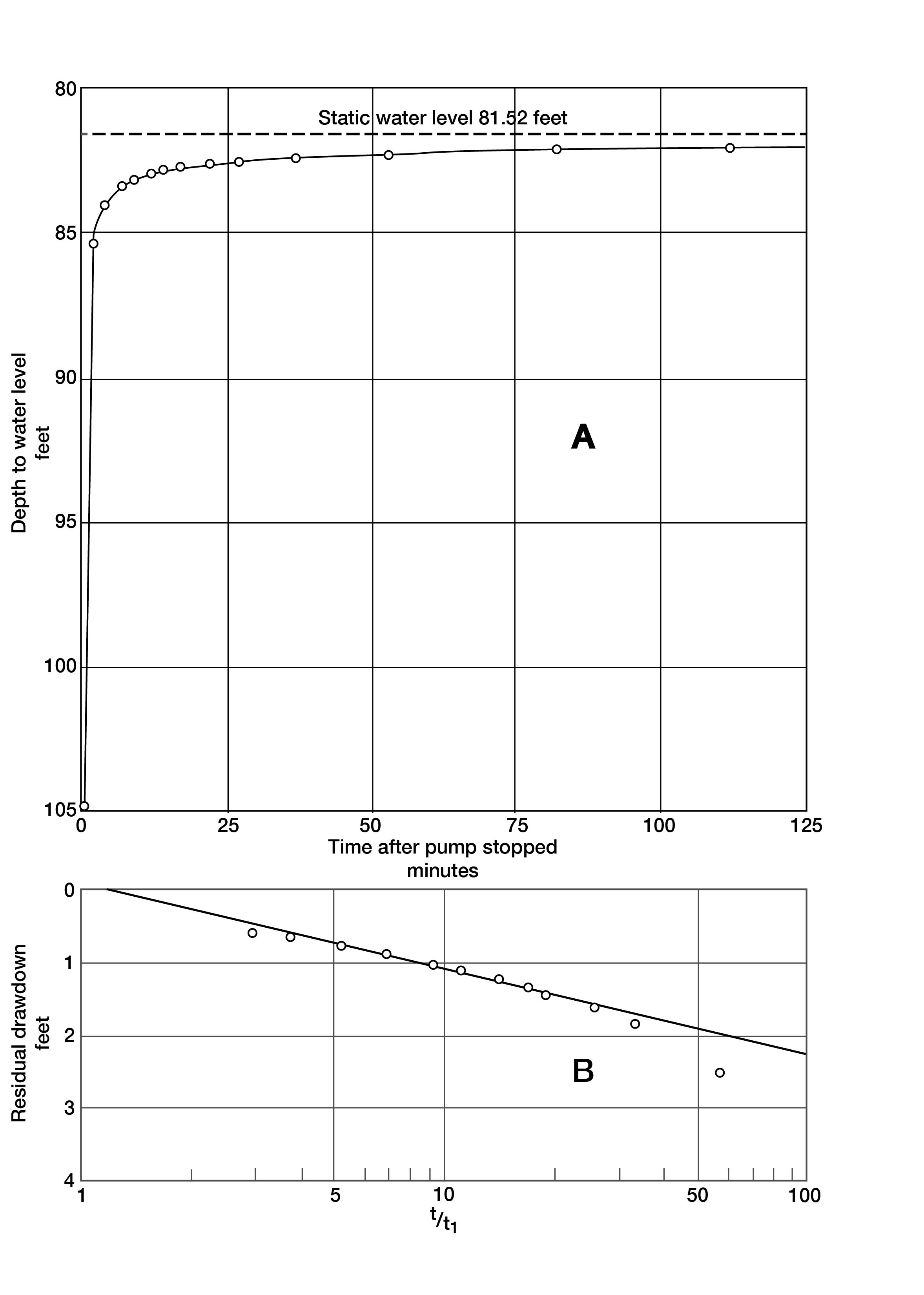 Standard and semilog plot of water level vs. time