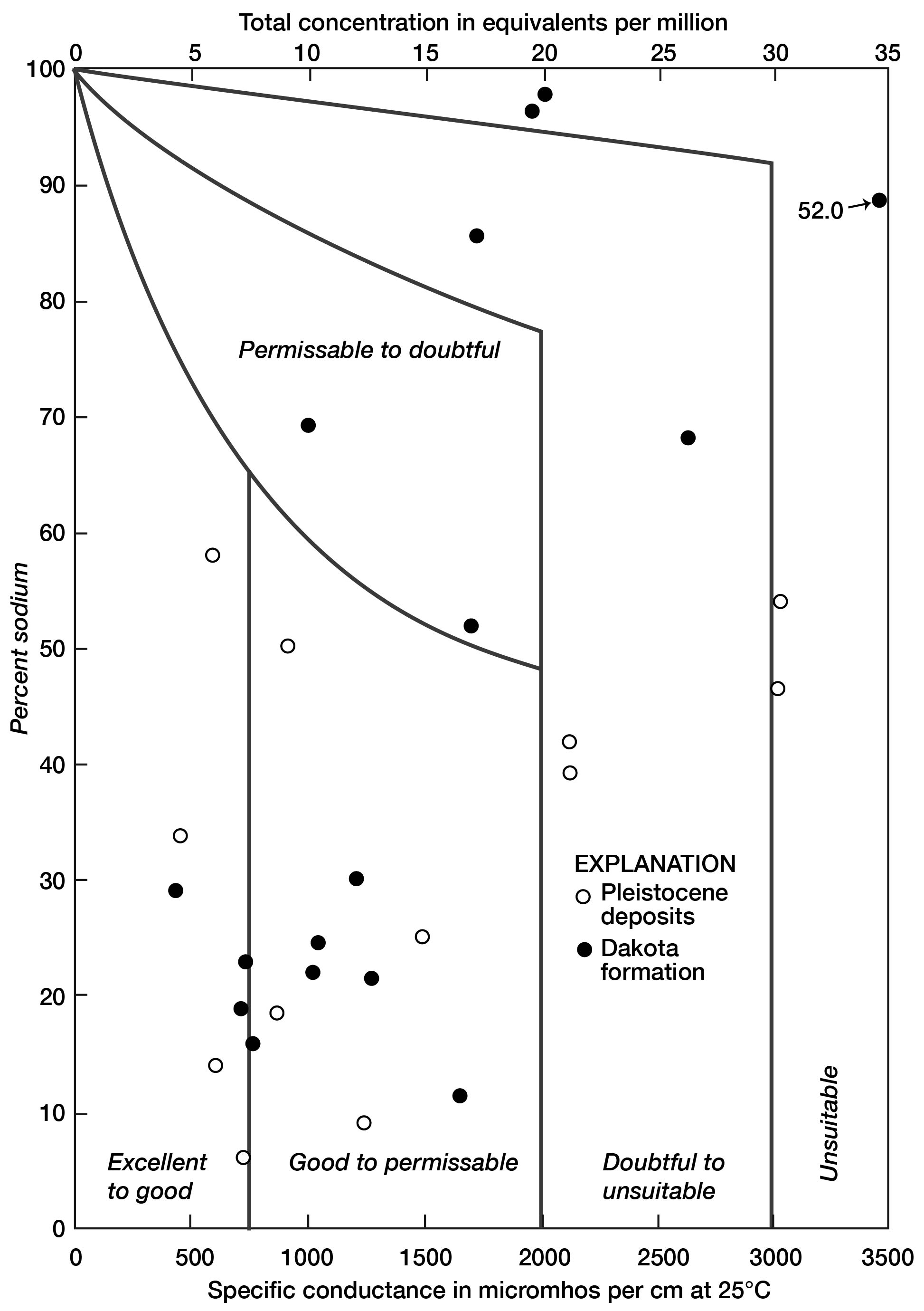 Many points in 'excellent to good' or 'good to permissible' zones, but many in Dakota have high sodium and range to doubtful and unsuitable and poorer Pleistocene samples have high specific conductance.