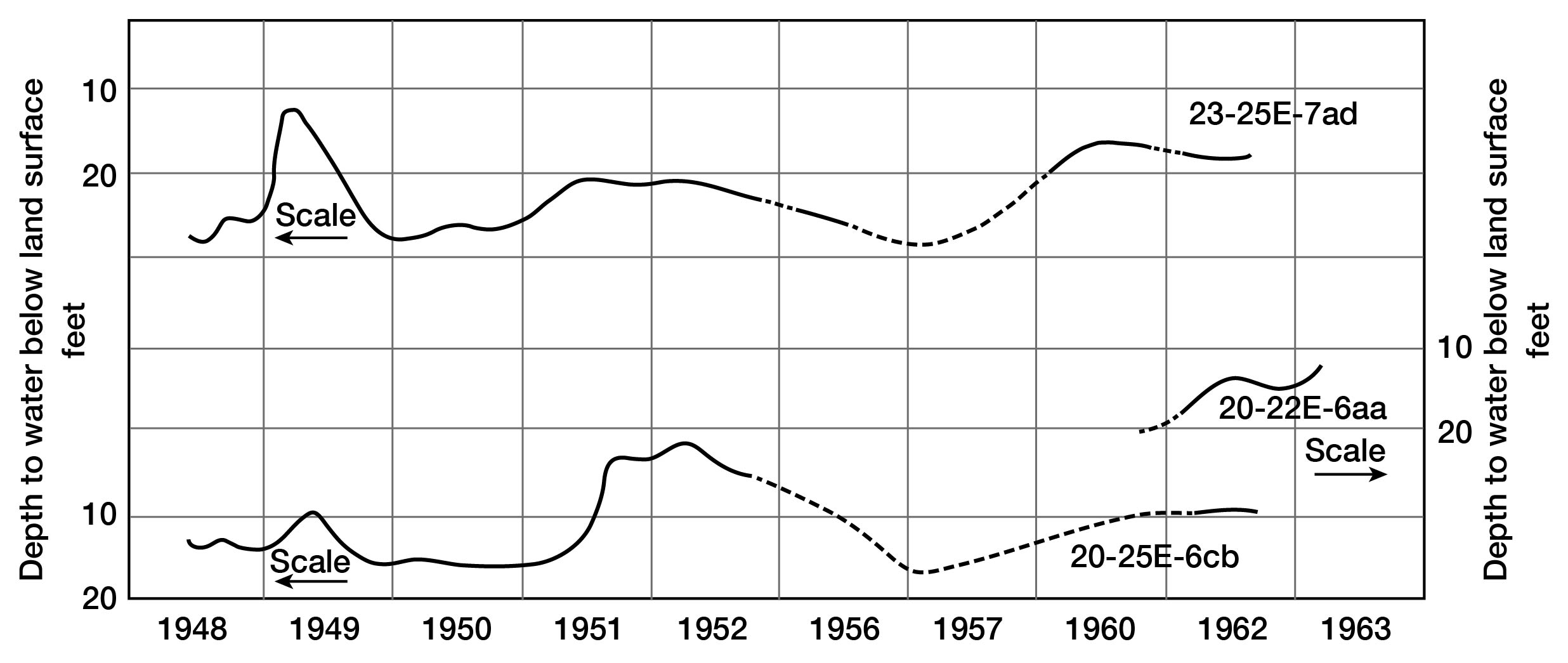 Except for noticeable rise in mid 1949, water level in these three wells is mostly stable at year to year scales.