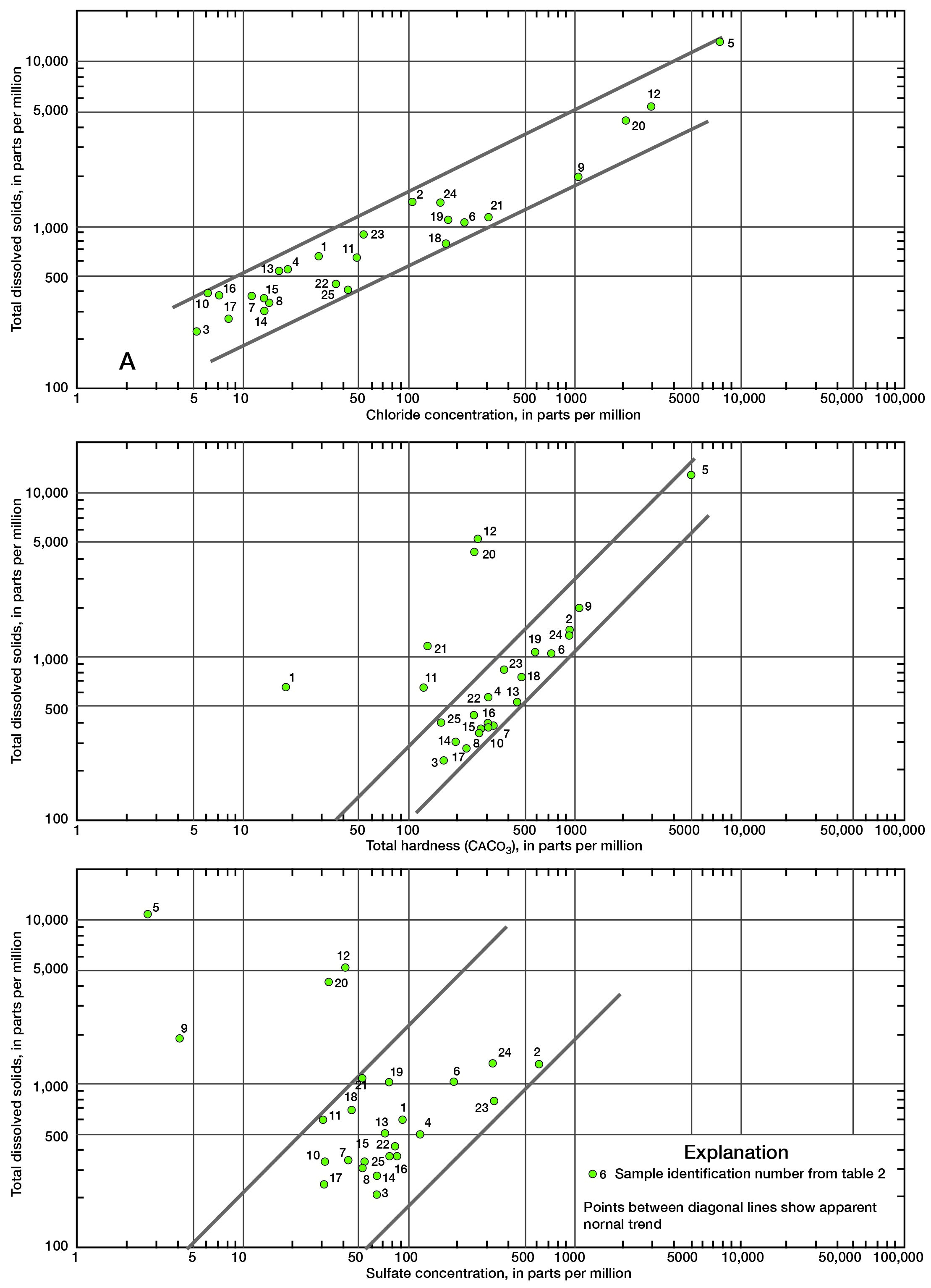 All points in Chloride plot are within normal trend; most points on Hardness and Sulfate plots are within normal trend, but some have higher TDS than expected for that level of hardness or sulfate.