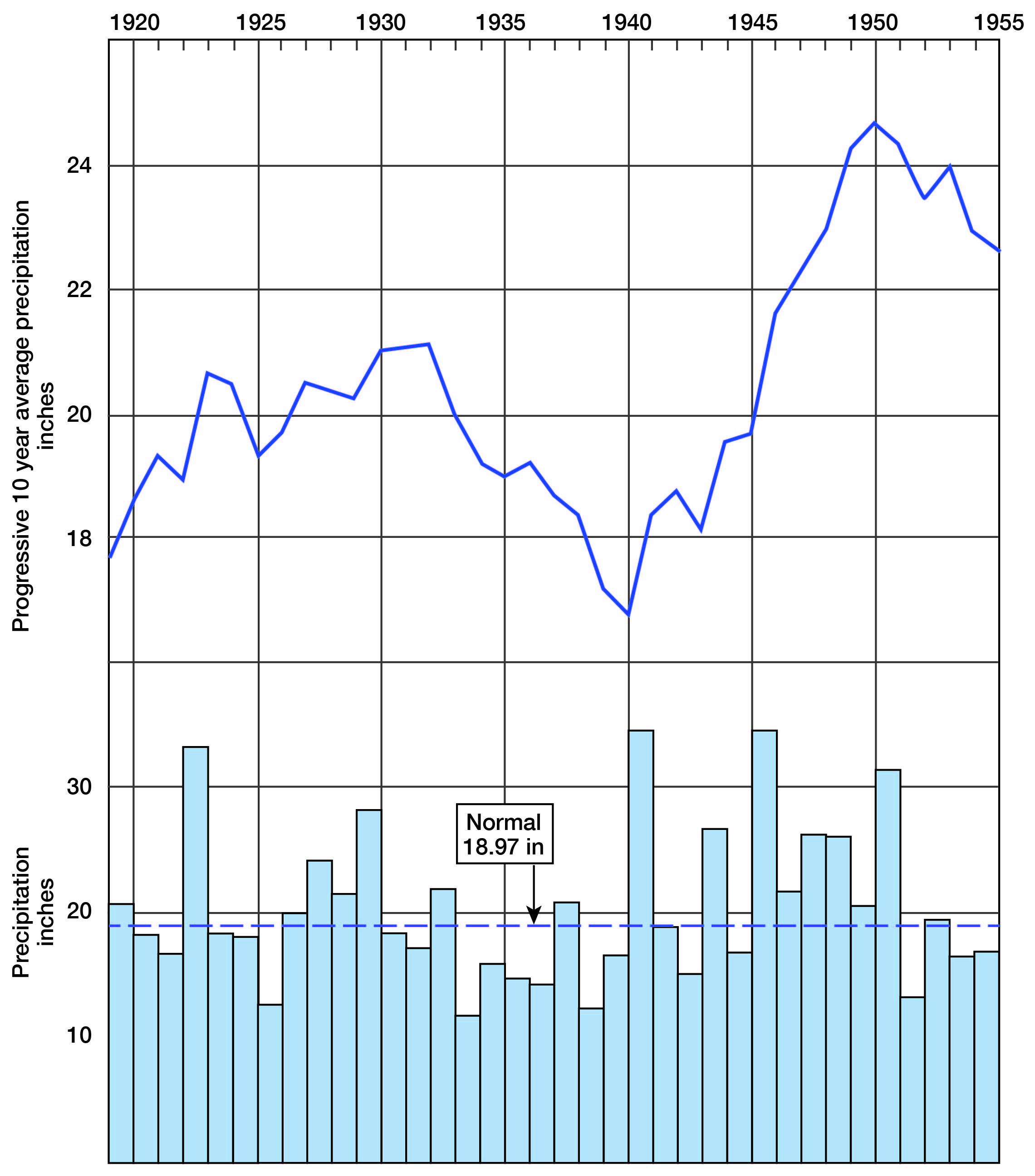 10-year average precip. had lows in 1920 and 1940; wet years started after 1940 leading to high in average at 1950.