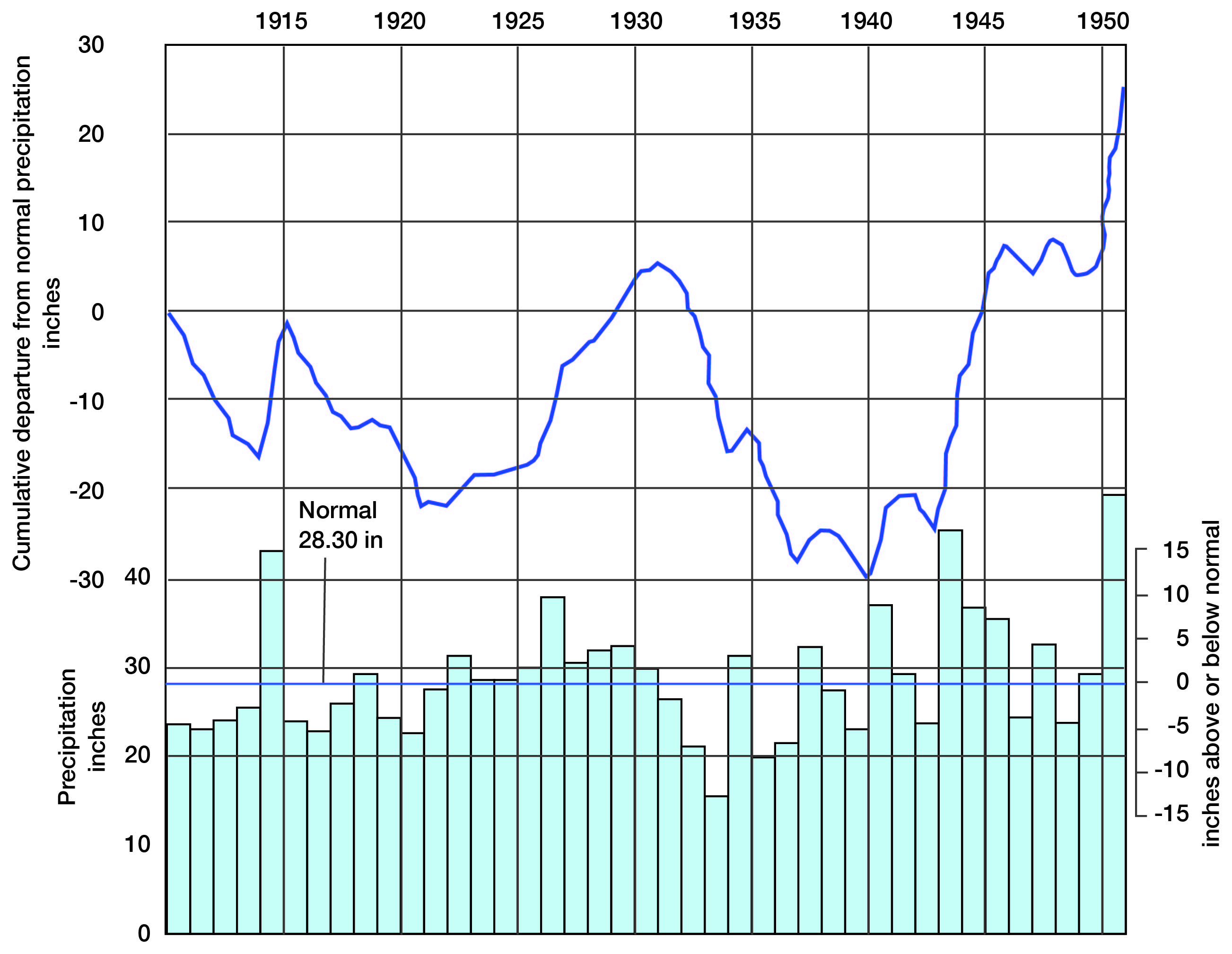 Most years from 1910-1950 were below average in precipitation, 1915, 1944, and 1951 were very much above average