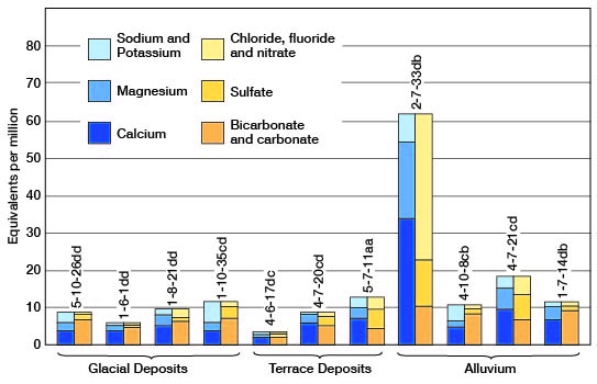 one well from alluvium is of poor quality; others are very similar in quality