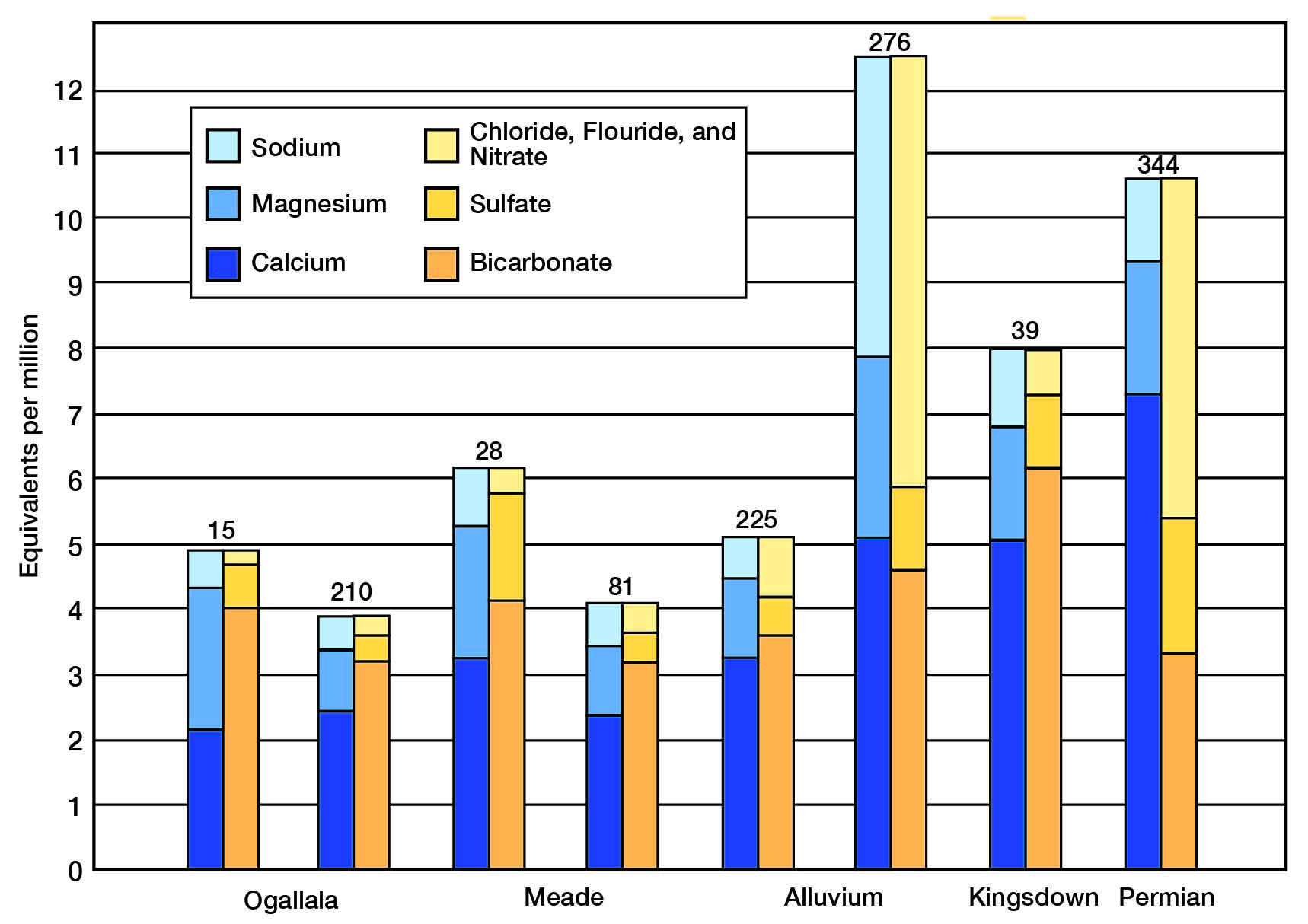 Kingsdown, Permian, and one of the Alluvium wells have worst quality; Ogallala and Meade are of better quality.