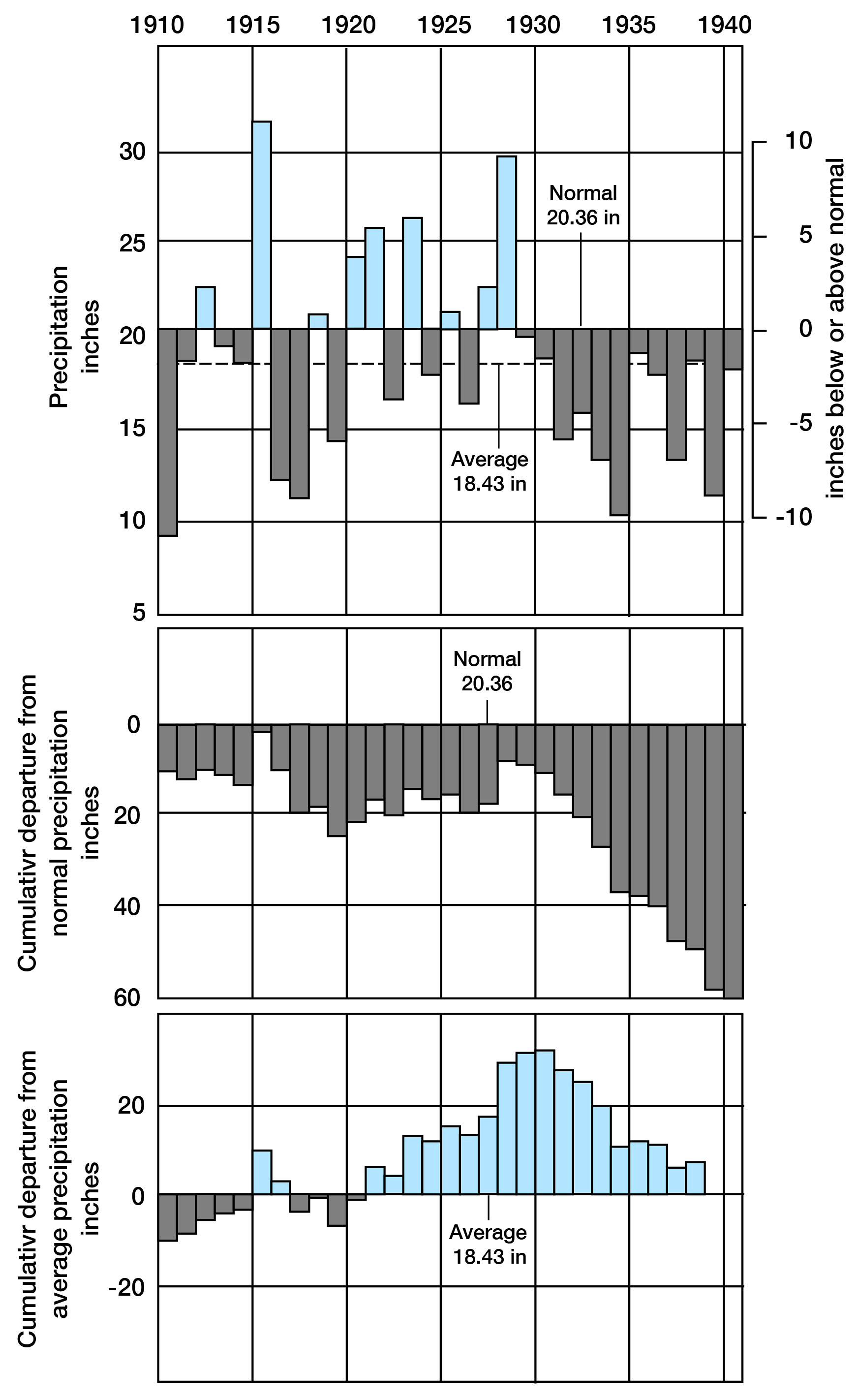 both wet and dry years in early part of the century followed by dry years after 1930