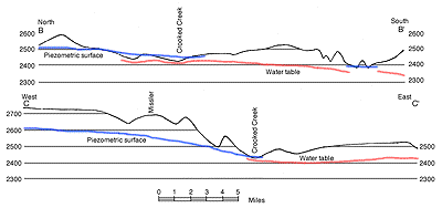 Piezometric surface is above the water table to a greater extent in many areas.