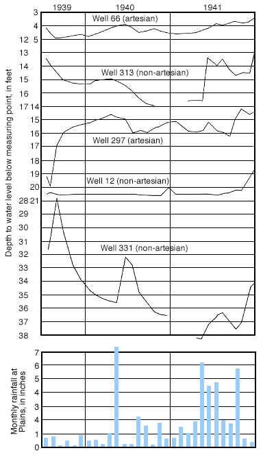 Well 313 and 331 react to precipitation faster than the artesian wells.