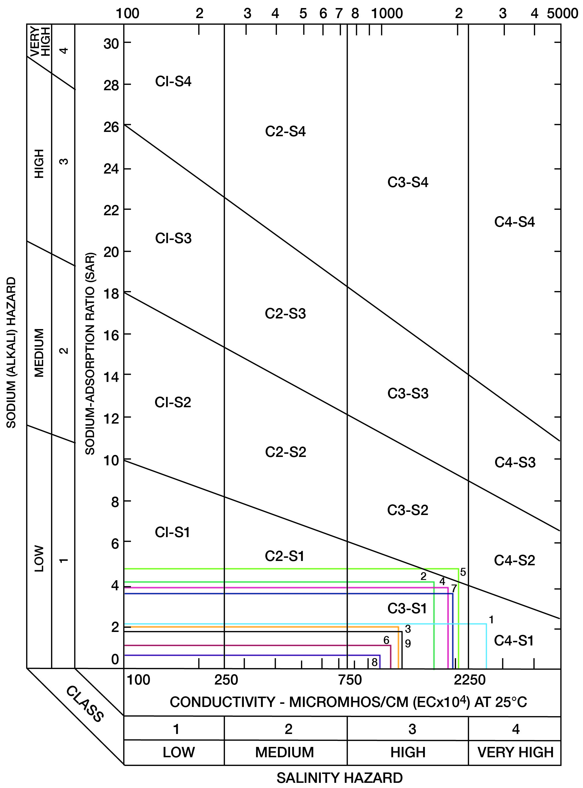 All but one sample is in High salinity hazard zone, one is in Very High zone; all but one sample is in Low sodium (alkali) hazard zone, one is in Medium zone.